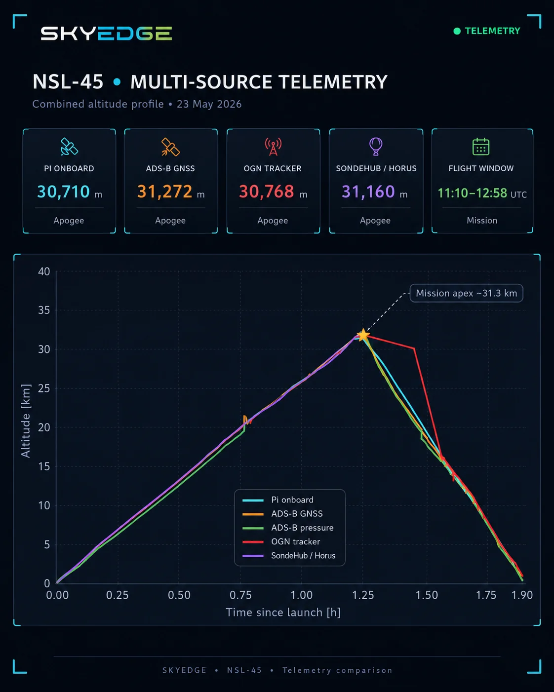 Archival SkyEdge comparison of telemetry sources.
